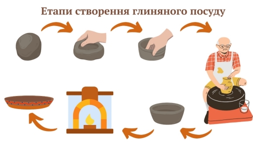 Етапи створення глиняного посуду